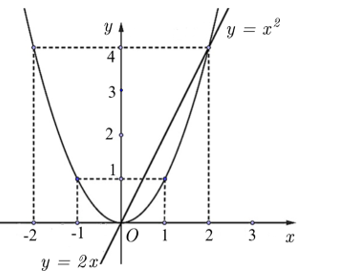 (a) Vẽ đồ thị (P) của hàm số y=x^2 và đường thẳng (d):y=2x trên cùng một hệ trục tọa độ Oxy (b) Tìm tọa độ giao điểm của (P) và (d) bằng phép tính. (ảnh 3)