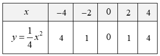 Cho hàm số y=1/4x^2 có đồ thị (P) và đường thả̉ng (d):y=1/2x+2. (a) Vẽ (P) và (d) trên cùng một hệ trục tọa dộ. (b) Tìm tọa độ giao điểm của (P) và (d) bằng phép tính. (ảnh 1)