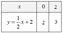 Cho hàm số y=1/4x^2 có đồ thị (P) và đường thả̉ng (d):y=1/2x+2. (a) Vẽ (P) và (d) trên cùng một hệ trục tọa dộ. (b) Tìm tọa độ giao điểm của (P) và (d) bằng phép tính. (ảnh 2)