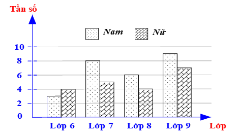 Cho biểu đồ thống kê số học sinh tham gia câu lạc bộ cờ vua như sau: Lấy ngẫu nhiên một học sinh trong số các học sinh tham gia. Tính xác suất của các biến cố: (ảnh 1)