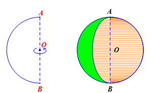 Xác định tâm và bán kính của hình cầu tạo thành khi quay nửa hình tròn đường kính AB=6cm quanh AB cố định (ảnh 1)