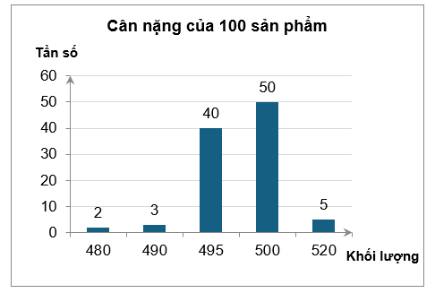 Một nhà máy kiểm tra cân nặng 100 sản phẩm của một dây chuyền đóng gói bánh đang trong thời gian thử nghiệm. Cân nặng của mỗi gói bánh có tiêu chuẩn là 500 gam. Những gói bánh có khối lượng c (ảnh 1)