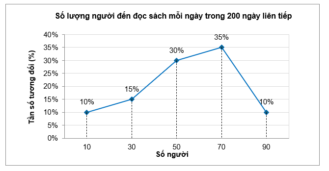 Một thư viện thống kê số lượng người đến đọc sách mỗi ngày trong 200 ngày liên tiếp. Biết có \[400\] người đã đến đọc sách trong các ngày được khảo sát. Sau khi ghép nhóm mẫu số liệu thu được (ảnh 1)