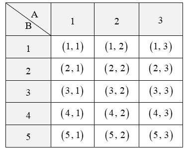 Tấm bìa cứng  A  hình tròn được chia thành  3  hình quạt có diện tích bằng nhau, đánh số  1 ; 2 ; 3  và tấm bìa cứng  B  hình tròn được chia thành  5  hình quạt có diện tích bằng nhau, đánh số  1 ; 2 ; 3 ; 4 ; 5 .  (ảnh 2)