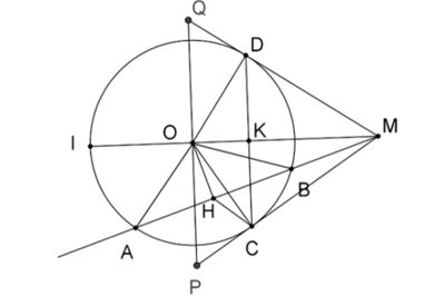 Cho đường tròn (O;R) và đường thẳng d không đi qua O cắt (O) tại hai điểm A,B. Trên tia đối của tia BA lấy điểm M; qua M kẻ hai tiếp tuyến MC,MD với đường tròn (O) (C,D là các tiếp điểm). (ảnh 1)