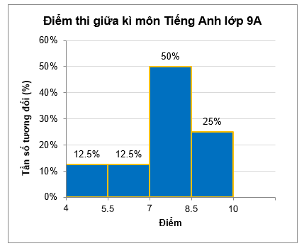 Điểm thi giữa kì môn Tiếng Anh lớp 9A biểu diễn bởi biểu đồ sau:   Biết rằng số học sinh có điểm thuộc nhóm [5,5;7) là 5 học sinh. Tính tổng số học sinh lớp 9A. (ảnh 1)