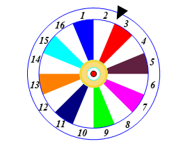 Bánh xe được chia thành 16 hình quạt bằng nhau, đánh số thứ tự từ 1 đến 16. Quay bánh xe và quan sát xem khi nó dừng thì mũi kim (được gắn cố định) chỉ vào hình quạt số mấy (ta nói ngắn gọn là “kim chỉ vào số mấy”). (ảnh 1)