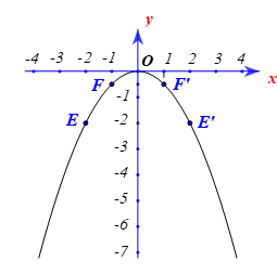 (a) Vẽ đồ thị của hàm số y=1/2x^2. (b) Cho hàm số y=f(x)=ax^2(a≠0). Xác định a, biết rằng f(−2)=4. (ảnh 2)
