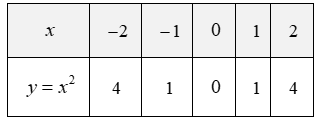 (a) Vẽ đồ thị (P) của hàm số y=x^2 và đường thẳng (d):y=2x trên cùng một hệ trục tọa độ Oxy (b) Tìm tọa độ giao điểm của (P) và (d) bằng phép tính. (ảnh 1)