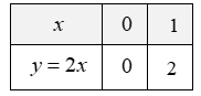 (a) Vẽ đồ thị (P) của hàm số y=x^2 và đường thẳng (d):y=2x trên cùng một hệ trục tọa độ Oxy (b) Tìm tọa độ giao điểm của (P) và (d) bằng phép tính. (ảnh 2)