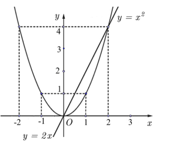 (a) Vẽ đồ thị (P) của hàm số y=x^2 và đường thẳng (d):y=2x trên cùng một hệ trục tọa độ Oxy (b) Tìm tọa độ giao điểm của (P) và (d) bằng phép tính. (ảnh 3)