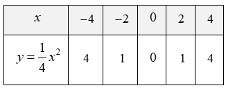 Cho hàm số y=1/4x^2 có đồ thị (P) và đường thả̉ng (d):y=1/2x+2. (a) Vẽ (P) và (d) trên cùng một hệ trục tọa dộ. (b) Tìm tọa độ giao điểm của (P) và (d) bằng phép tính. (ảnh 1)