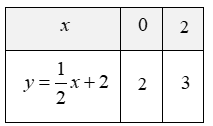 Cho hàm số y=1/4x^2 có đồ thị (P) và đường thả̉ng (d):y=1/2x+2. (a) Vẽ (P) và (d) trên cùng một hệ trục tọa dộ. (b) Tìm tọa độ giao điểm của (P) và (d) bằng phép tính. (ảnh 2)