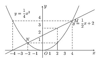 Cho hàm số y=1/4x^2 có đồ thị (P) và đường thả̉ng (d):y=1/2x+2. (a) Vẽ (P) và (d) trên cùng một hệ trục tọa dộ. (b) Tìm tọa độ giao điểm của (P) và (d) bằng phép tính. (ảnh 3)