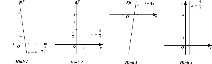 Mỗi nghiệm của phương trình 7x+0y=4 được biểu diễn bởi một điểm nằm trên đường thẳng có đồ thị là hình vẽ nào trong các hình vẽ sau? (ảnh 1)