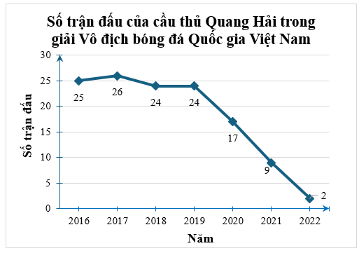 Biểu đồ bên biểu diễn số trận đấu của cầu thủ Quang Hải trong giải Vô địch bóng đá Quốc gia Việt Nam.

(a) Mùa giải năm 2017, Quang Hải thi đấu bao nhiêu trận trong giải Vô địch Quốc gia Việt (ảnh 1)