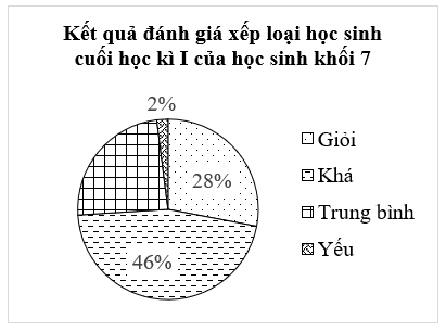 Biểu đồ hình quạt sau đây biểu diễn kết quả đánh giá xếp loại học sinh cuối học kì I của học sinh khối 7. Quan sát các dữ liệu trên biểu đồ và trả lời các câu hỏi sau đây:

(a) Tỉ lệ học sinh (ảnh 1)