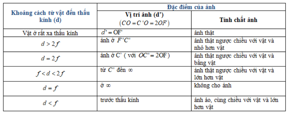 Đặt một vật AB hình mũi tên vuông góc với trục chính của thấu kính hội tụ tiêu cự f.
(ảnh 2)