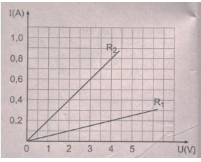 Cho đồ thị biểu diễn sự phụ thuộc của cường độ dòng điện vào hiệu điện thế đối với hai điện trở R1; R2 trong hình sau:
 (ảnh 1)