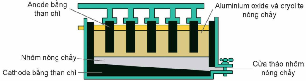 Trong công nghiệp, nhôm được sản xuất bằng cách điện phân nóng chảy hỗn hợp alumina (Al2O3) và cryolite (Na3AlF6) còn gọi là quy trình Hall Héroult: 2Al2O3(l) → 4Al(l) + 3O2(g). Nhiệt độ nóng (ảnh 1)