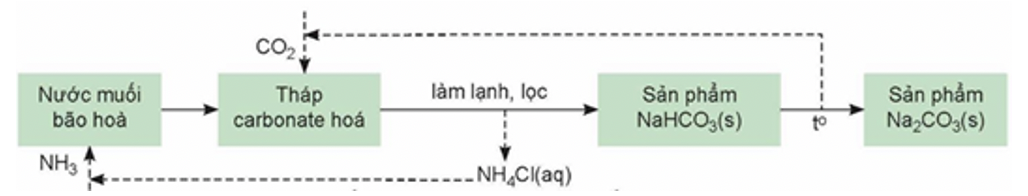 Trong công nghiệp, sodium carbonate (soda) được sản xuất bằng phương pháp solvay từ nguyên liệu chính là đá vôi, muối ăn, amonia và nước theo sơ đồ :

CO2 được tái sinh một phần từ nhiệt phân (ảnh 1)