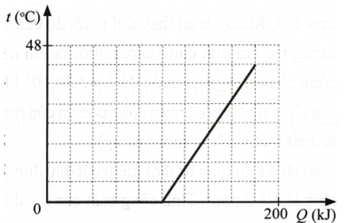 Đồ thị ở Hình vẽ biểu diễn sự phụ thuộc nhiệt độ của khối băng theo nhiệt lượng cung cấp. Dựa vào đồ thị, hãy tính khối lượng khối băng. Biết nhiệt nóng chảy riêng của băng ở 0 °C là 3,34.105 (ảnh 1)