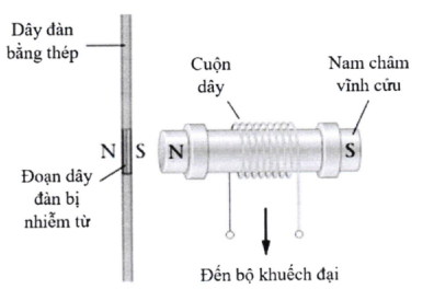 Một ứng dụng của hiện tượng cảm ứng điện từ là tạo ra âm thanh trong đàn guitar điện. Bộ cảm ứng (pickup) của guitar điện, gồm cuộn dây và một nam châm vĩnh cửu, được đặt gần dây đàn bằng thé (ảnh 1)