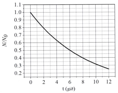Đồng vị phóng xạ Technetium-99 43^99Tc được sử dụng rộng rãi trong y tế để chẩn đoán hình ảnh. Vào lúc 8h sáng, người bệnh được truyền một liều thuốc có chứa N0 = 5,0.10^9 (ảnh 1)