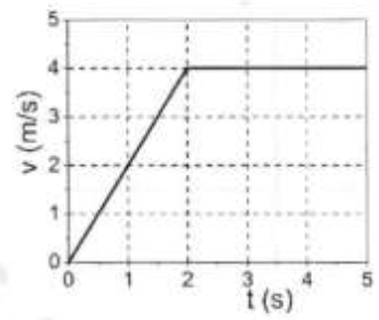 Đồ thị trong hình bên cho biết tốc độ v (tính bằng m/s) của vận động viên trong khoảng thời gian 5 s. Tốc độ trung bình của vận động viên trong khoảng thời gian này là
(ảnh 1)