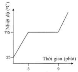 Khi đun nóng một chất lỏng, đồ thị biểu diễn nhiệt độ của chất lỏng theo thời gian được ghi lại như hình bên. Nhiệt độ sôi của chất lỏng bằng bao nhiêu?
(ảnh 1)