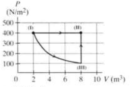 Một khối khí lí tưởng thực hiện quá trình biến đổi từ trạng thái (I) sang trạng thái (II) theo một trong hai quá trình A (I) -> (II) hoặc B(I -> III -> II) (ảnh 1)
