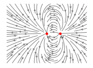 Hình bên là đồ thị đường sức điện của hai điện tích điểm q1, q2. Kết luận nào đúng? (ảnh 1)