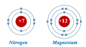 Quan sát hình dưới đây và cho biết số proton, số electron, số lớp electron và điện tích hạt nhân của mỗi nguyên tử? (ảnh 1)