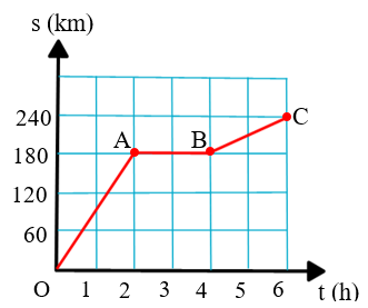 Em hãy vẽ đồ thị quãng đường – thời gian dựa vào bảng số liệu dưới đây: Dựa vào đồ thị vừa vẽ được em hãy mô tả các giai đoạn (ảnh 1)
