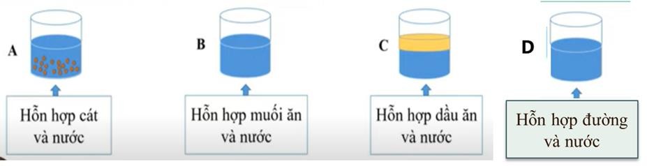 Cho hình sau:(a) Em hãy cho biết hỗn hợp trên là hỗn hợp đồng nhất hay hỗn hợp không đồng nhất?(b) Để thu được cát ở hỗn hợp (A), muối ăn ở hỗn hợp (B), dầu ăn ở hỗn hợp (C), đườn (ảnh 1)