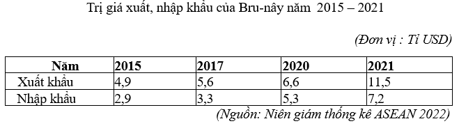 Cho bảng số liệu:
 (ảnh 1)