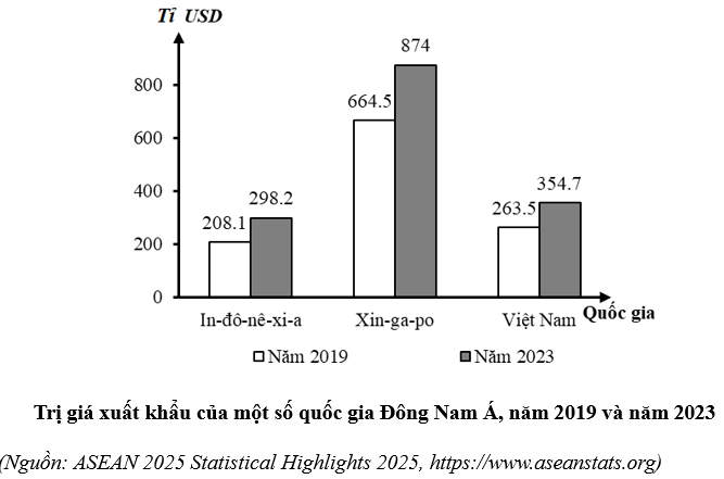 Cho biểu đồ sau:

Năm 2019 và năm 2023, trị giá xuất khẩu của Xin-ga-po luôn cao nhất, In-đô-nê-xi-a luôn thấp nhất. (ảnh 1)