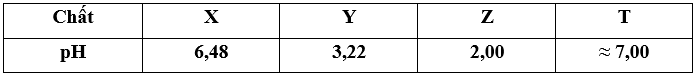 Cho X, Y, Z, T là các chất khác nhau trong số 4 chất: HCOOH; C2H5OH; HCl; C6H5OH. Giá trị pH của các dung dịch trên cùng nồng độ 0,01M, ở 25oC đo được như sau:

Hãy cho biết những nhận xét sa (ảnh 1)