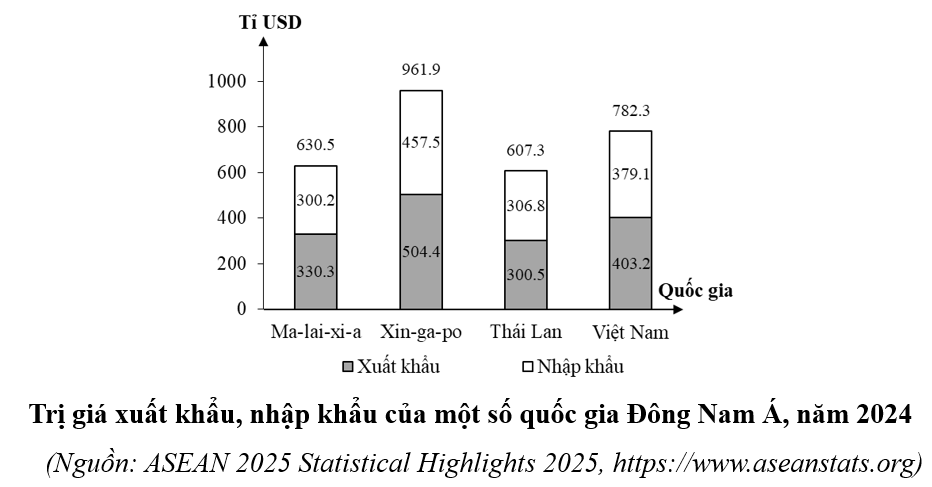 Cho biểu đồ sau:
(ảnh 1)