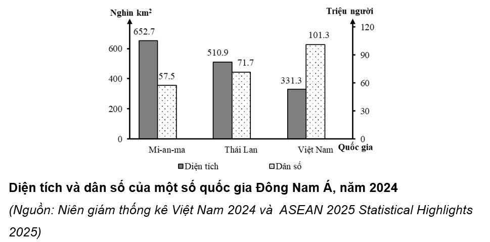 Cho biểu đồ sau:
(ảnh 1)