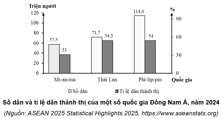 Cho biểu đồ sau:
 (ảnh 1)
