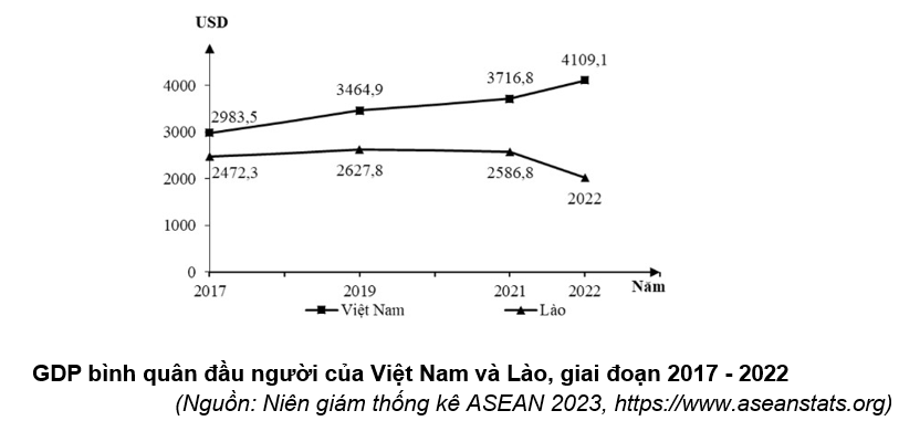 Cho biểu đồ:
 (ảnh 1)