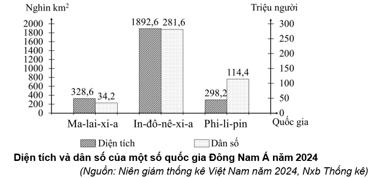 Cho biểu đồ sau:
 (ảnh 1)