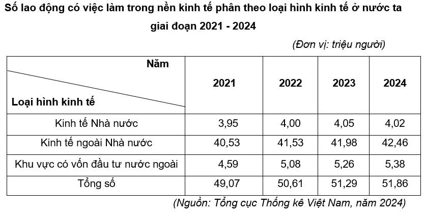 Cho bảng số liệu:
(ảnh 1)
