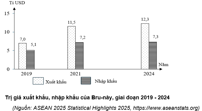 Cho biểu đồ sau:
 (ảnh 1)