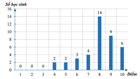 Trong biểu đồ dưới đây, số học sinh đạt điểm xuất sắc (điểm 9, điểm 10) là:
 (ảnh 1)