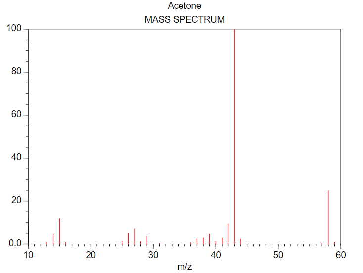 X là một hợp chất hữu cơ dùng để làm sạch dụng cụ trong phòng thí nghiệm, tẩy rửa sơn móng tay và là chất đầu của quá trình tổng hợp hữu cơ. Kết quả phân tích nguyên tố của X như s (ảnh 1)
