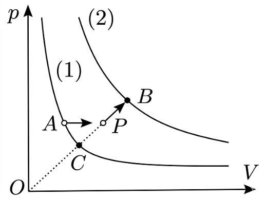 Một mẫu n (mol) khí lí tưởng thực hiện quá trình biến đổi trạng thái A -> P -> B theo đồ thị (p,V) như hình vẽ, với p là áp suất khí và V là thể tích khối khí, trong đó  (ảnh 1)