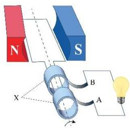 Một máy phát điện xoay chiều đơn giản như hình vẽ. Khung dây dẫn có 2500 vòng, tiết diện mỗi vòng dây là 180 m^2. Khung dây nằm trong từ trường đều của nam châm có độ lớn (ảnh 1)