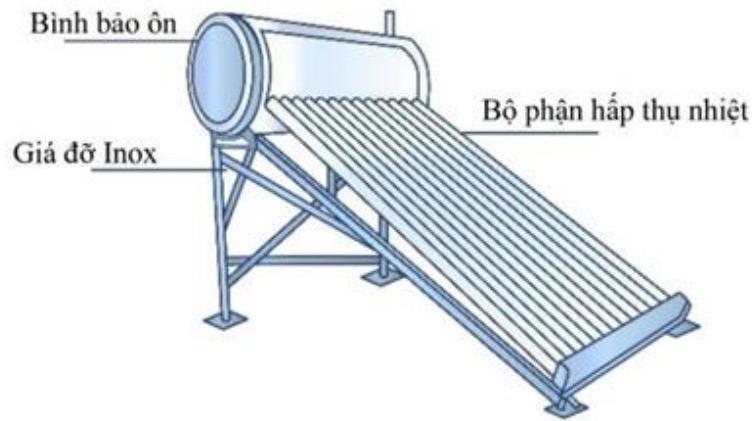 Một máy nước nóng hoạt động bằng năng lượng Mặt Trời có hiệu suất chuyển đổi bằng 25%; cường độ bức xạ Mặt Trời lên bộ thu nhiệt là 1000 W/m^2; diện tích bộ  (ảnh 1)